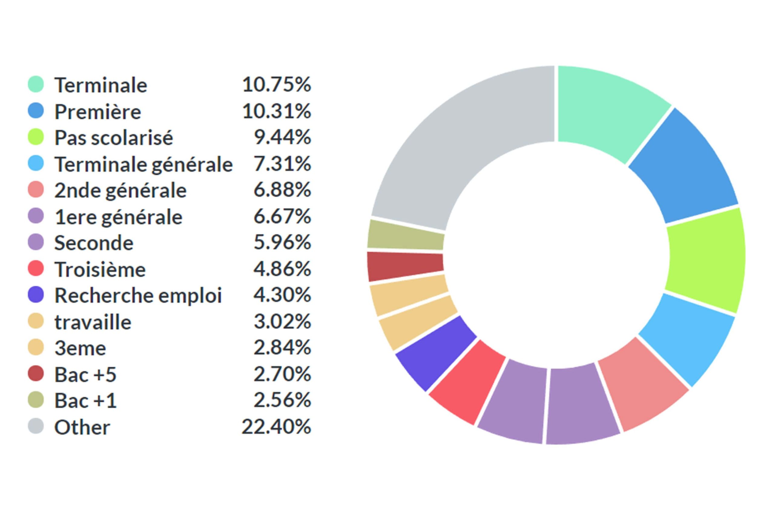 Répartition des utilisateurs Hello Charly par classe