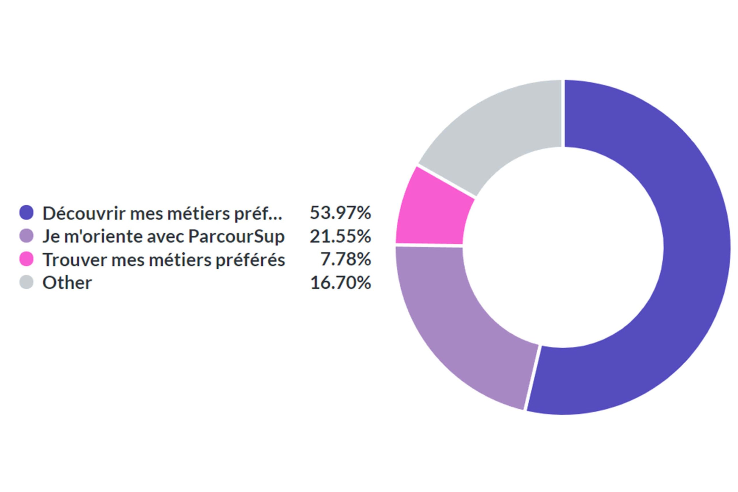 Répartition des utilisateurs Hello Charly par objectif pédagogique